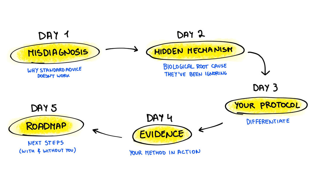 Patient Activation Protocol